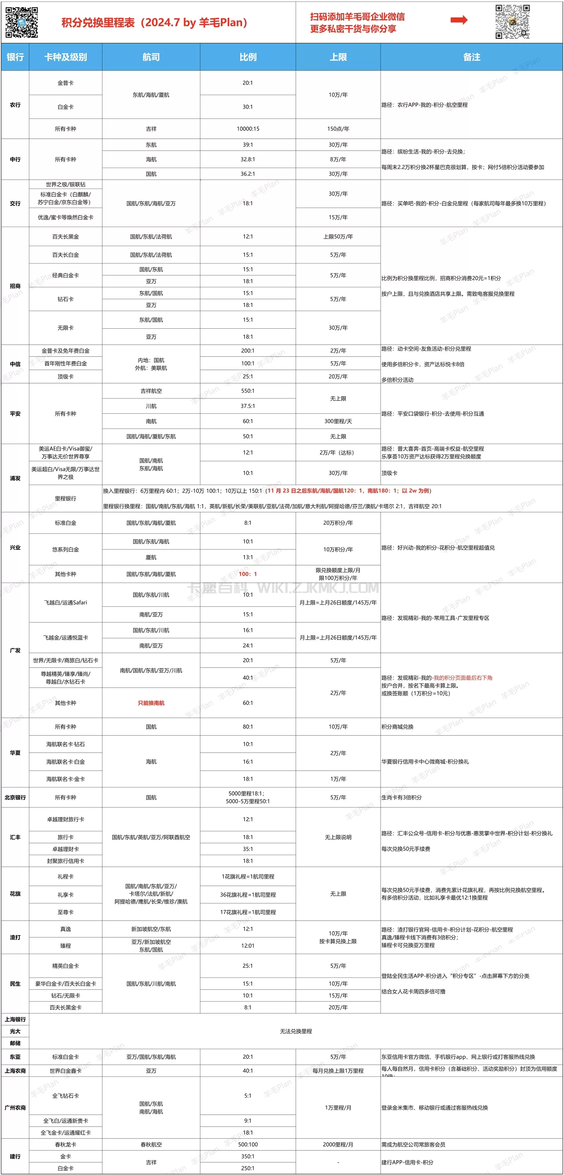 积分兑换里程表