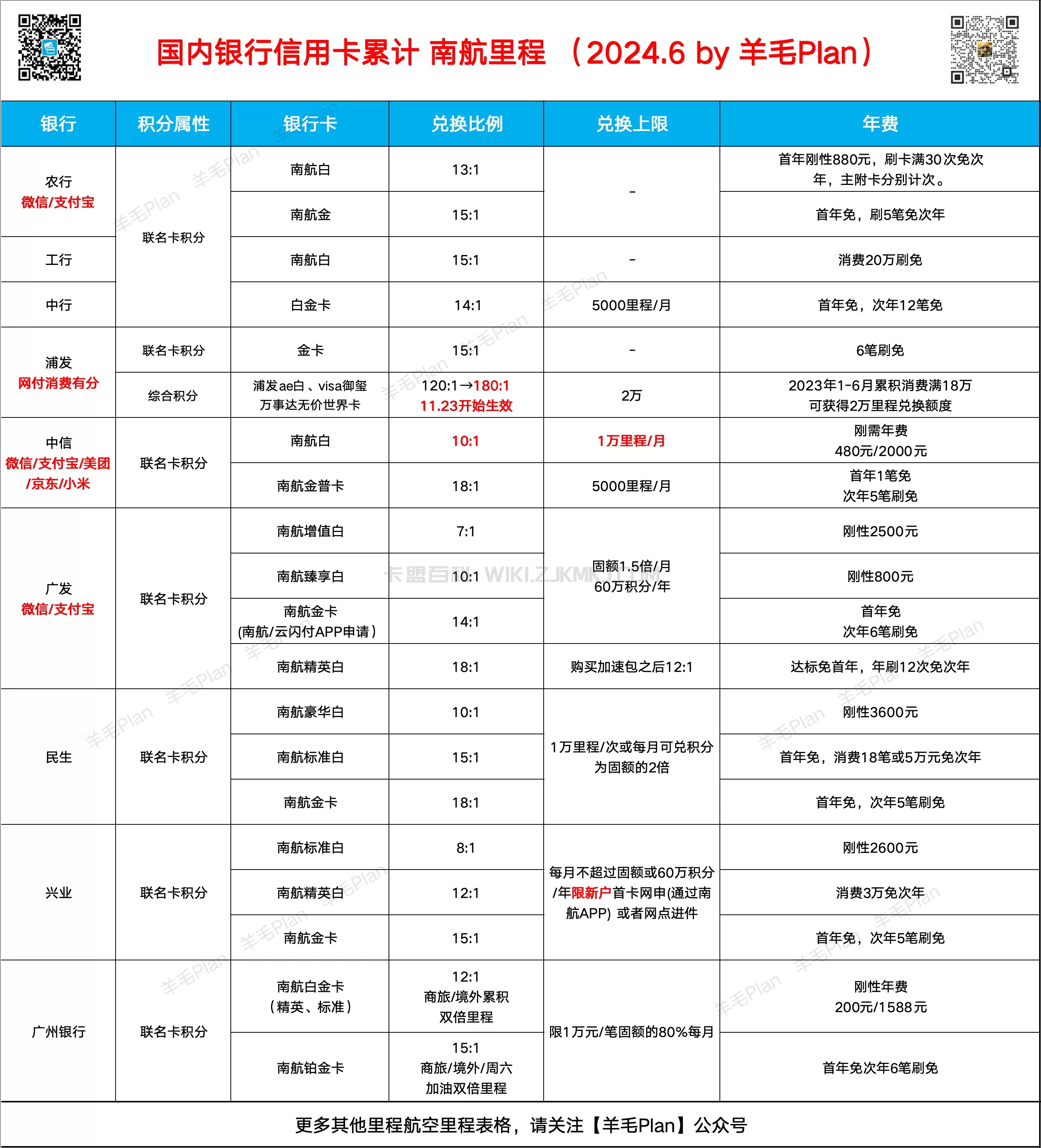 国内银行信用卡南航里程