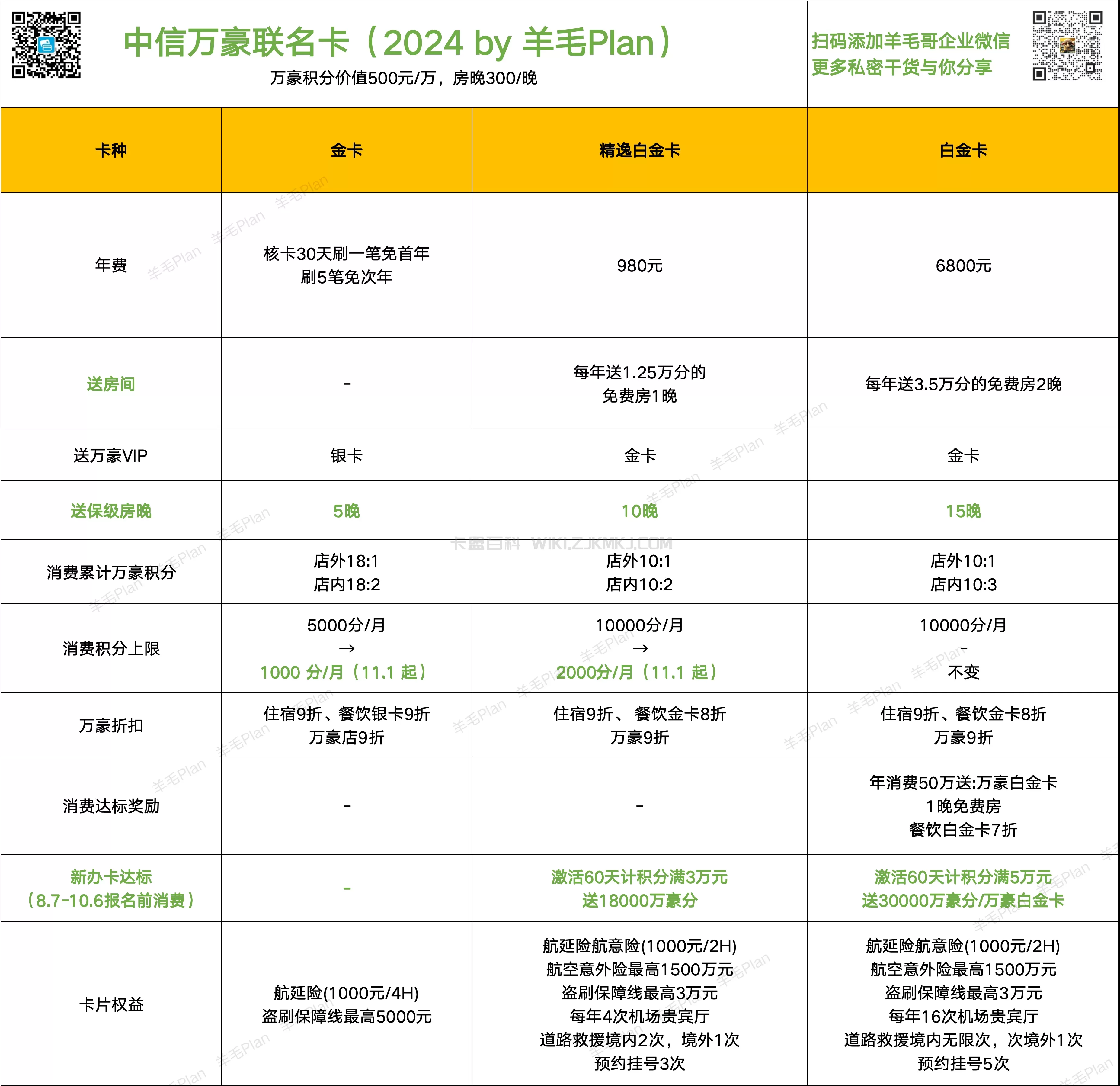 中信万豪联名卡