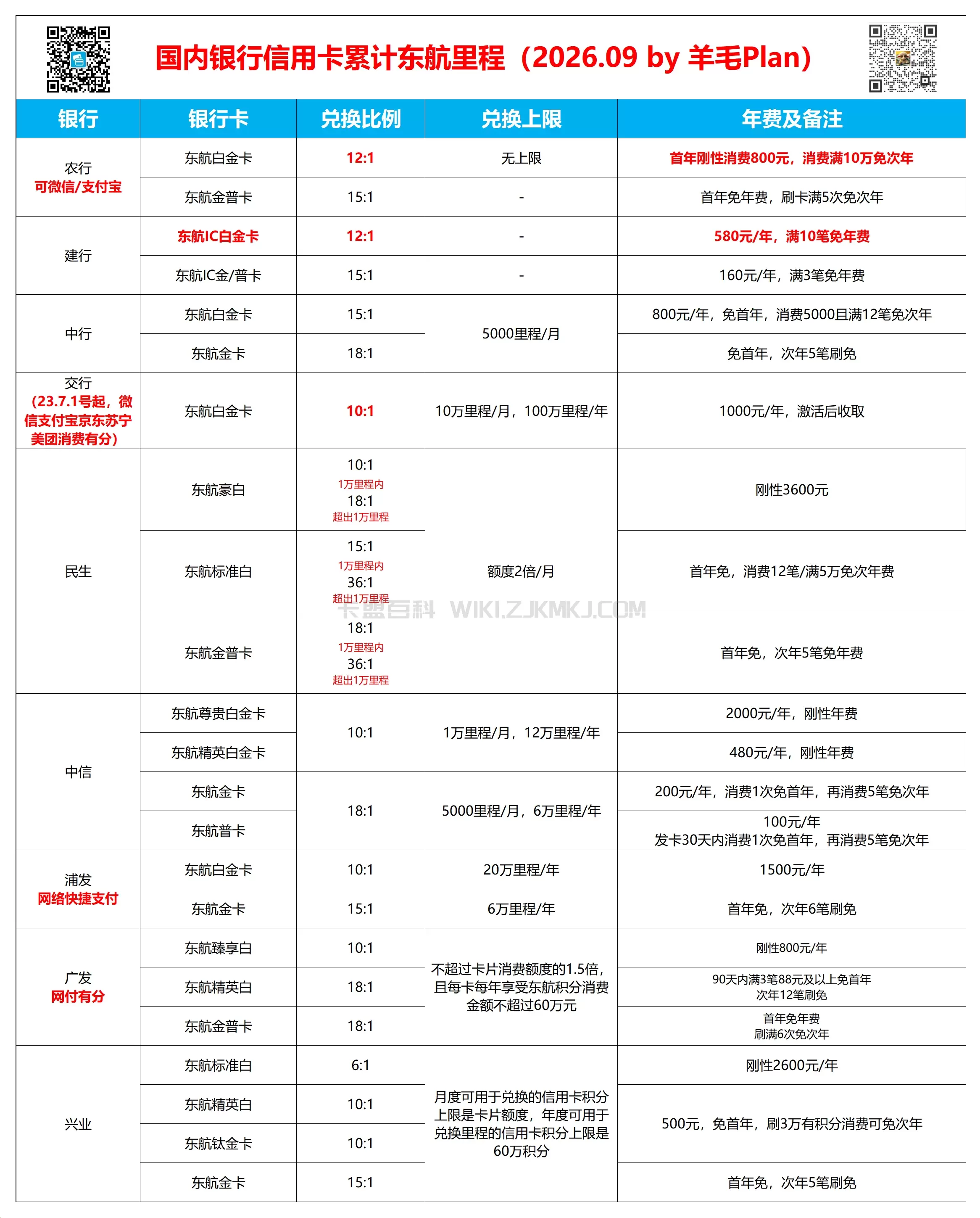 国内银行信用卡累计东航里程