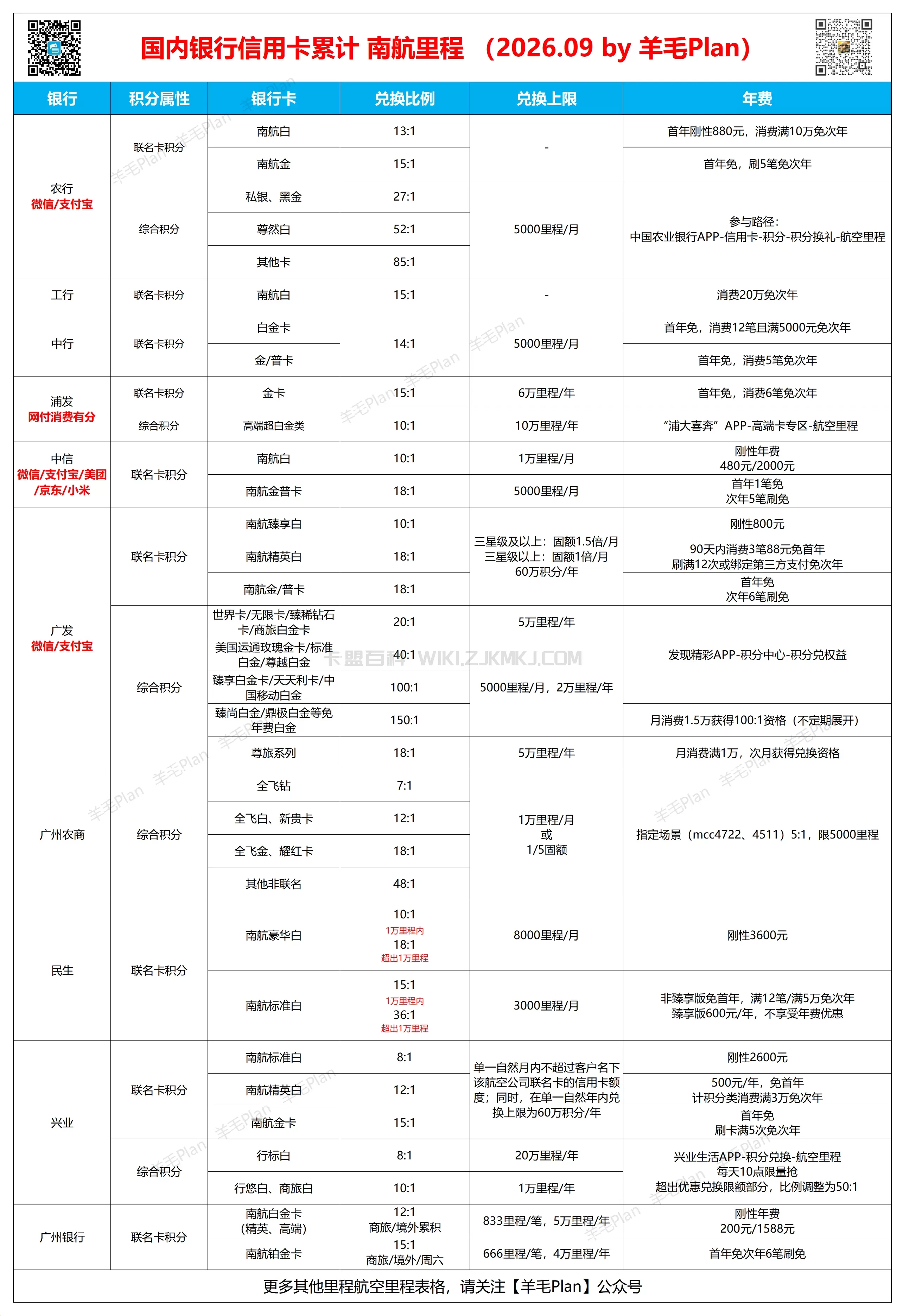 国内银行信用卡南航里程