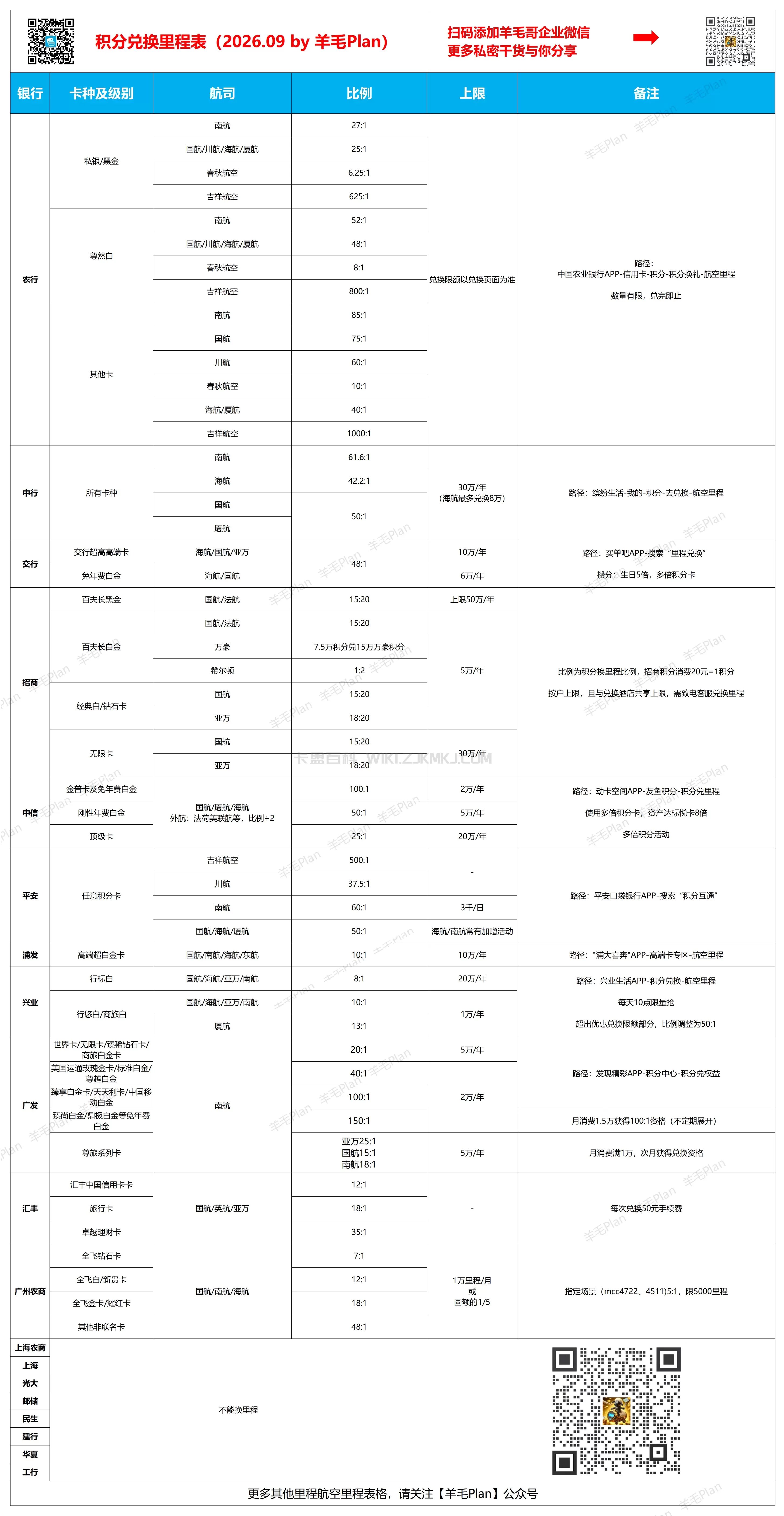 积分兑换里程表